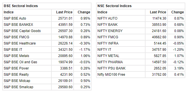 Market at 3 PM     Benchmark indices kept gyrating between gain and losses with Sensex holding above 60000 level.    The Sensex is up 79.34 points or 0.13% at 60215.12, and the Nifty was up 26.90 points or 0.15% at 17972.90. About 1593 shares have advanced, 1490 shares declined, and 127 shares are unchanged.
