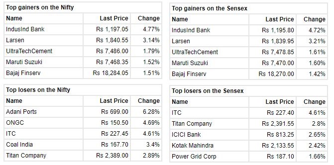  Market at 1 PM  

 Benchmark indices extended the losses and trading near the day's low with Nifty around 18000 level. 

 The Sensex was down 588.16 points or 0.96% at 60555.17, and the Nifty was down 187.20 points or 1.03% at 18023.80. About 920 shares have advanced, 2052 shares declined, and 110 shares are unchanged. 
