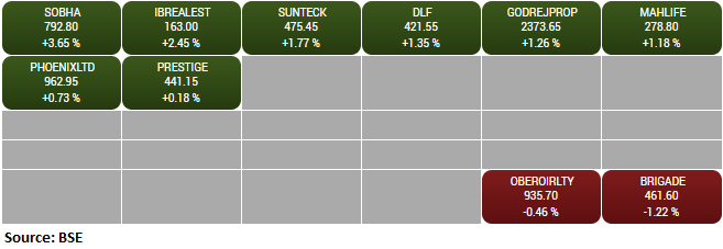 BSE Realty index added 1 percent led by the Sobha, Indiabulls Real Estate, Sunteck Realty