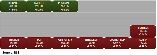 BSE Realty index shed 1 percent dragged by the Sobha, Godrej Properties, Indiabulls Real Estate
