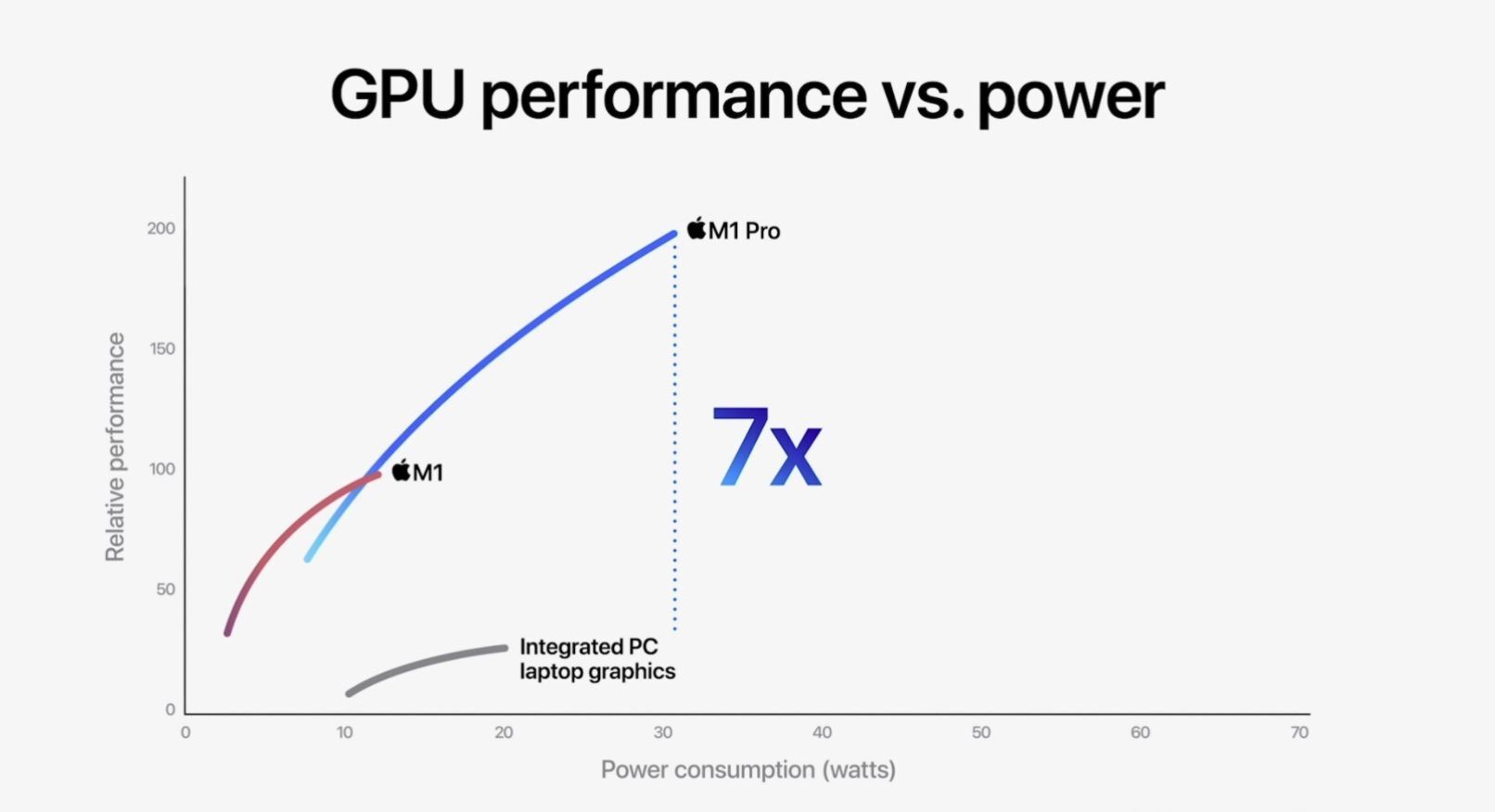  Apple's graphs show the M1 Max easily outpacing integrated graphics on Windows PCs, which use integrated Intel and AMD graphics. But Apple isn't showing us any numbers. 