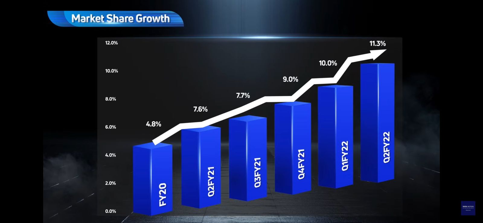 <p>Tata Motors has witnessed&nbsp;amazing growth in terms of sales over the years</p>