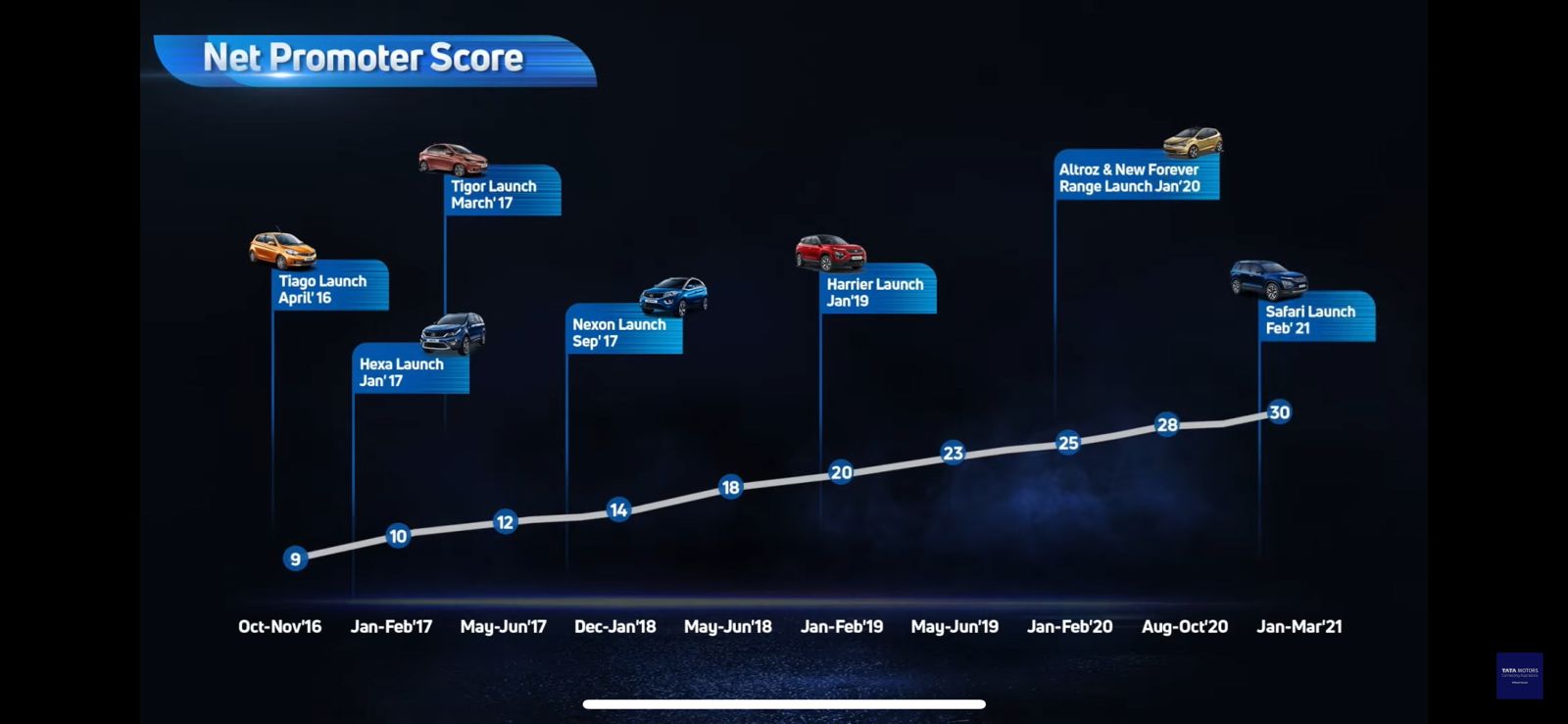 <p>Tata Motors Net Promoter score over the last few years</p>