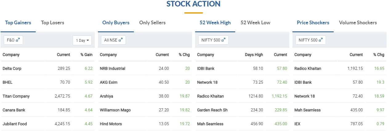 Top F&O Gainers     Delta Corp, BHEL, Titan Company, Canara Bank and Jubilant Foodworks are top gainers in the F&O segment, rising 4.5-6 percent, while NRB Industrial, AKG Exim, Arshiya, Williamson Magor and Hindustan Motors locked in 20 percent upper circuit.