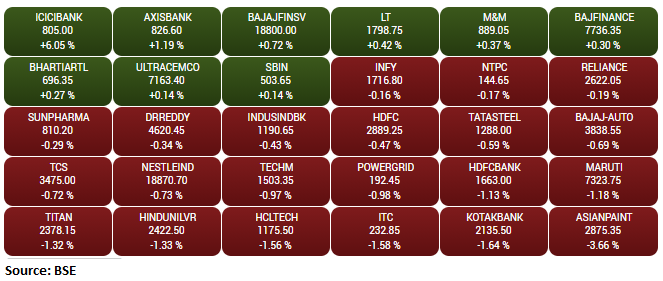 Gainers and losers on the BSE Sensex: