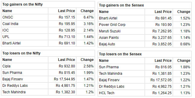 Market at 10 AM     Benchmark indices were trading lower in the volatile session with Nifty around 17650.    The Sensex was down 127.04 points or 0.21% at 59172.28, and the Nifty was down 29.10 points or 0.16% at 17662.20. About 1742 shares have advanced, 970 shares declined, and 124 shares are unchanged.
