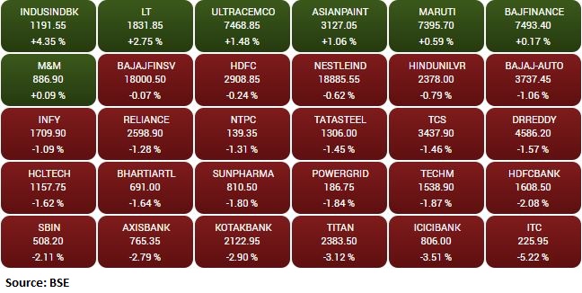 Market update at 2 PM: Sensex is down 858.25 points or 1.40% at 60285.08, and the Nifty declined 262.20 points or 1.44% at 17948.80.