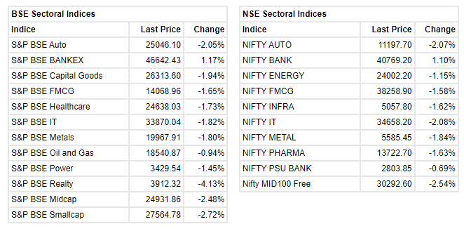 Market at 10 AM     Benchmark indices erased all the opening gains and trading near the day's low with Nifty below 18000.    At 10:02 IST, the Sensex was down 312.25 points or 0.51% at 60509.37, and the Nifty was down 122.30 points or 0.68% at 17992.60. About 593 shares have advanced, 2202 shares declined, and 133 shares are unchanged.