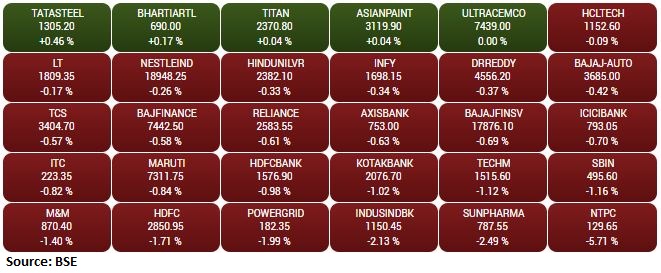 Gainers and losers on the BSE Sensex in the early trade:
