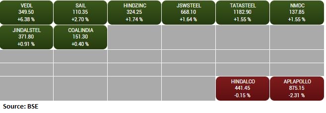 BSE Metal index gained 1 percent led by the Vedanta, Gail India, Hindustan Zinc
