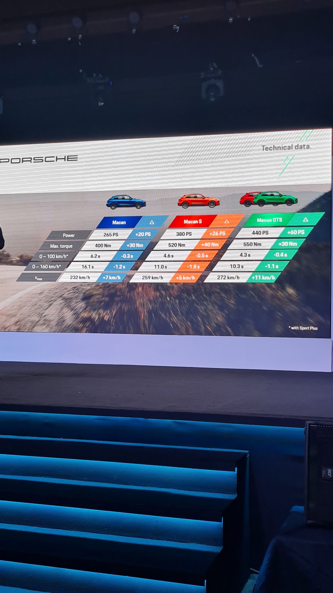 <p>These are the specs for the new Macan. Gets more power, a better interior with more tech and updated looks&nbsp;<br />
&nbsp;</p>
