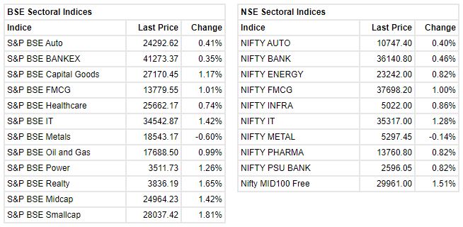Market update at 2 PM: Sensex is up 403.34 points or 0.70% at 57663.92, and the Nifty gained 113 points or 0.66% at 17167.