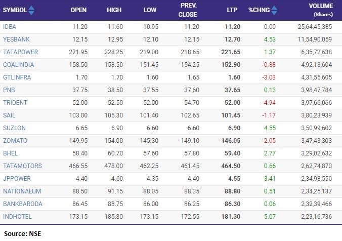 Most active stocks on NSE in terms of volumes