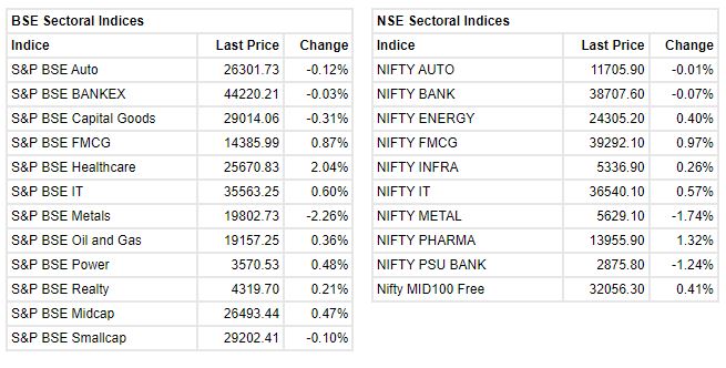   

 Benchmark indices were trading with marginal gains amid volatility. 

 The Sensex was up 97.97 points or 0.16% at 60784.66, and the Nifty was up 21.40 points or 0.12% at 18124.20. About 1215 shares have advanced, 1963 shares declined, and 118 shares are unchanged. 