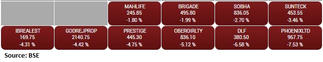 BSE Realty index fell 5 percent dragged by the Phoenix Mills, DLF, Oberoi Realty