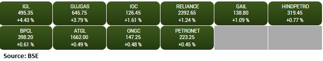 BSE Oil & Gas index gained 1 percent supported by the Indraprastha Gas, Gujarat Gas, IOC