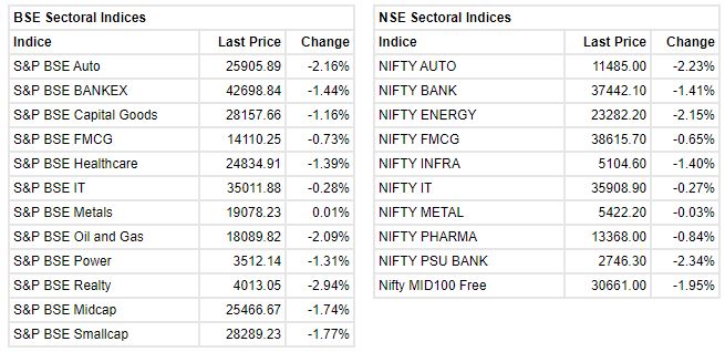 Market update at 11 AM : Sensex is down 679.53 points or 1.14% at 58956.48, and the Nifty tumbled 198.70 points or 1.12% at 17566.10.