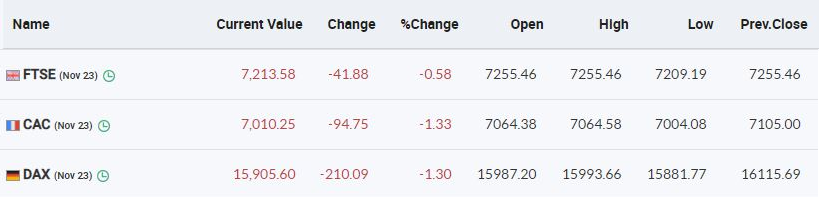 European markets are trading in the red with CAC and DAX down over a percent each