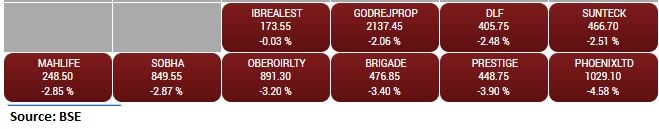 BSE Realty Index down 2.5 percent, all stocks in the red