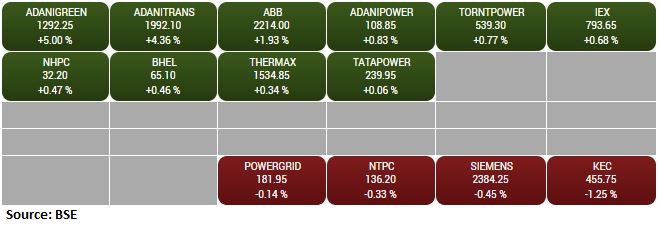BSE Power index gained 1 percent supported by the Adani Green, Adani Transmission, ABB: