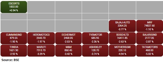 BSE Auto index slipped 3 percent dragged by the Tata Motors, Motherson Sumi, Ashok Leyland