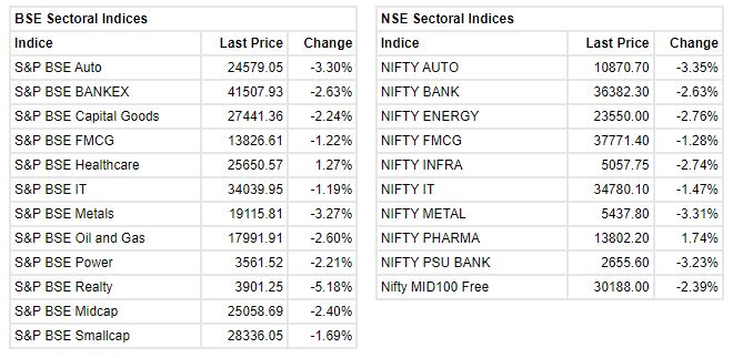 Market Update:     Benchmark indices recovered from the day's low point but still trading lower with Nifty below 17200.    The Sensex was down 1,236.98 points or 2.10% at 57558.11, and the Nifty was down 374.20 points or 2.13% at 17162.10. About 842 shares have advanced, 2093 shares declined, and 94 shares are unchanged.