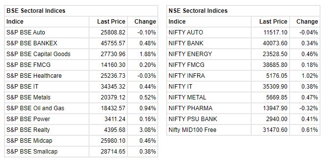 Market at 10 AM     Benchmark indices were holding on the opening gains with Nifty trading around 18000 level.    The Sensex was up 268.43 points or 0.45% at 60297.49, and the Nifty was up 82.50 points or 0.46% at 17971.50. About 1767 shares have advanced, 914 shares declined, and 116 shares are unchanged.