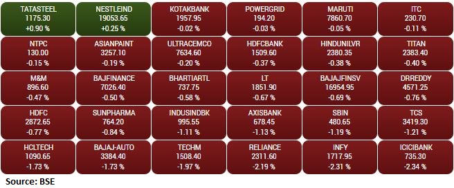 Gainers and losers on the BSE Sensex in the early trade: