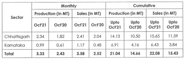  

 NMDC in the month of October reported total production at 3.33 mt versus 2.43 mt, a growth of 37%, YoY. 

 October sales were up 42% at 3.58 mt versus 2.52 mt, YoY. 

 NMDC was quoting at Rs 145.85, up Rs 2.80, or 1.96 percent. 