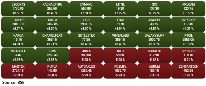 BSE Smallcap index fell over 1 percent dragged by the Zensar Technologies, Aurum Proptech, PDS Multinational Fashions