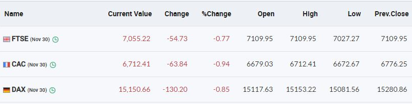 European markets are trading in the red with FTSE, CAC and DAX down 0.5-1 percent each