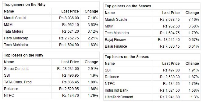 Market at 3 PM     Benchmark indices extended the losses in the final hour of trading with Nifty around 18000 level.    The Sensex was down 264.45 points or 0.44% at 60454.26, and the Nifty was down 76.60 points or 0.42% at 18032.90. About 1535 shares have advanced, 1546 shares declined, and 116 shares are unchanged.