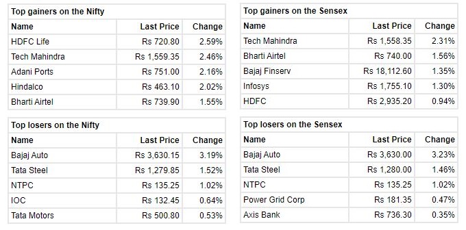 Market at 12 PM     Benchmark indices extended the intraday gains and trading near the day's high level.    The Sensex was up 301.20 points or 0.50% at 60220.89, and the Nifty was up 100 points or 0.56% at 17973.60. About 1415 shares have advanced, 1524 shares declined, and 141 shares are unchanged.