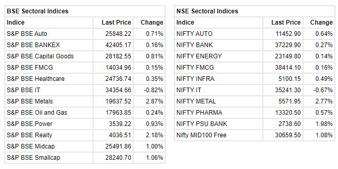 Market at 10      Benchmark indices erased all the opening losses and trading flat with Nifty above 17400.    The Sensex was down 70.98 points or 0.12% at 58394.91, and the Nifty was up 3.30 points or 0.02% at 17419.80. About 1939 shares have advanced, 793 shares declined, and 99 shares are unchanged.