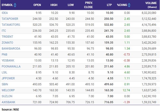Most active shares on NSE in terms of volumes