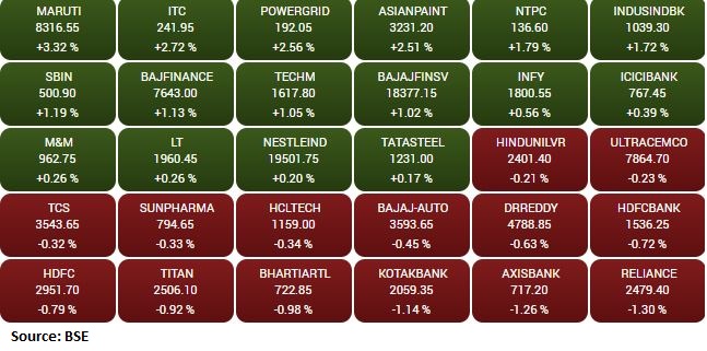 Market update at 2 PM: Sensex is up 3.63 points or 0.01% at 60326, and the Nifty shed 9 points or 0.05% at 17990.20.