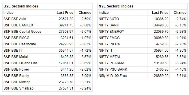   

 Benchmark indices erased some of the intraday losses but still trading lower with Nifty around 16,600 level. 

 The Sensex was down 1,189.17 points or 2.09% at 55822.57, and the Nifty was down 368.30 points or 2.17% at 16616.90. About 583 shares have advanced, 2632 shares declined, and 94 shares are unchanged. 