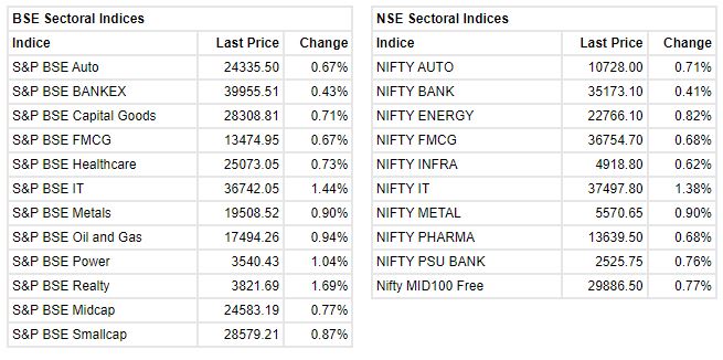 Market at 10 AM     Benchmark indices were holding on the early gains with Nifty above 17,000 level.    The Sensex was up 431.74 points or 0.76% at 57362.30, and the Nifty was up 125.20 points or 0.74% at 17080.70. About 2167 shares have advanced, 638 shares declined, and 86 shares are unchanged.
