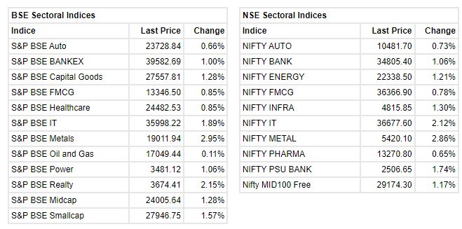Market at 10     Benchmark indices extended the early gains and trading at day's high with Nifty above 16800.    The Sensex was up 685.52 points or 1.23% at 56507.53, and the Nifty was up 206.10 points or 1.24% at 16820.30. About 2146 shares have advanced, 632 shares declined, and 95 shares are unchanged.