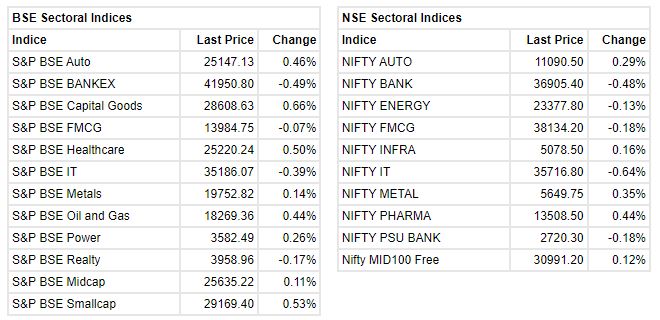  Market at 10  Benchmark indices were trading near the day's low amid volatility with Nifty below 17500. The Sensex was down 221.10 points or 0.38% at 58586.03, and the Nifty was down 55.50 points or 0.32% at 17461.30. About 1861 shares have advanced, 899 shares declined, and 86 shares are unchanged. 