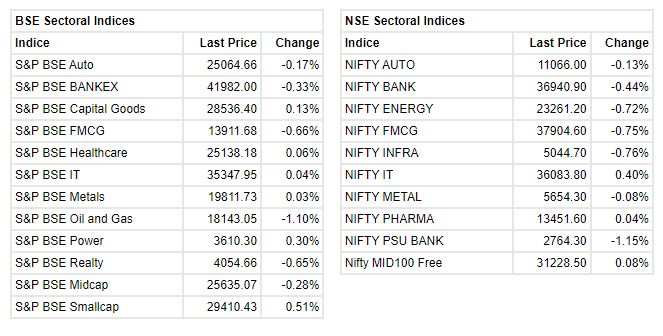   

 Benchmark indices erased some of the intraday losses but still trading lower with Nifty below 17400. 

 The Sensex was down 456.42 points or 0.78% at 58330.25, and the Nifty was down 130.10 points or 0.74% at 17381.20. About 1821 shares have advanced, 1398 shares declined, and 137 shares are unchanged. 