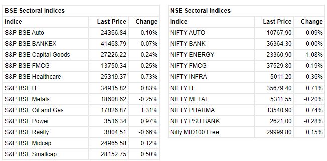 Market at 12 PM     Benchmark indices erased some of the intraday gains but still trading higher with Nifty around 17300.    The Sensex was up 425.79 points or 0.74% at 58110.58, and the Nifty was up 124.80 points or 0.73% at 17291.70. About 1869 shares have advanced, 1047 shares declined, and 122 shares are unchanged.