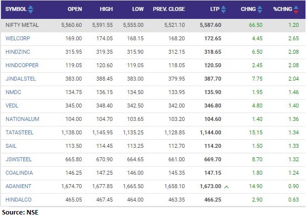 Nifty Metal index added 1 percent led by the Welspun Corp, Hindustan Zinc, Hindustan Copper