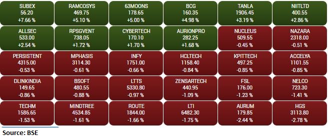  BSE Information Technology index slipped 0.5 percent dragged by the Hinduja Global Solutions, Aurum Proptech, Larsen & Toubro Infotech 