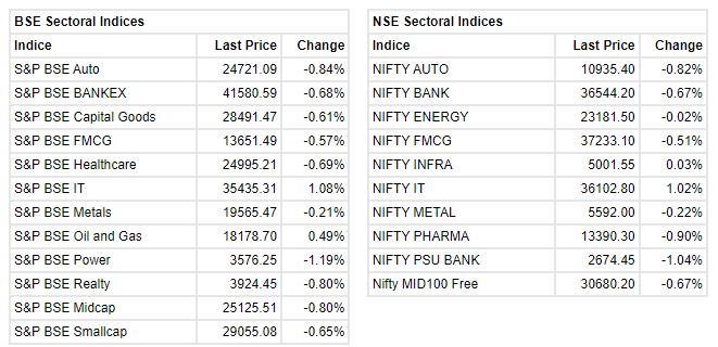   

 Benchmark indices were trading with marginal gains in the final hour of the trading amid volatility. 

 The Sensex was up 56.40 points or 0.10% at 57844.43, and the Nifty was up 14.50 points or 0.08% at 17235.90. About 1264 shares have advanced, 1847 shares declined, and 71 shares are unchanged. 