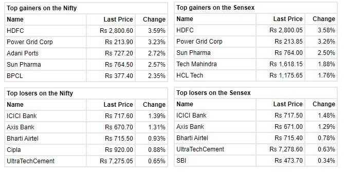 Market at 1 PM     Benchmark indices extended the gains and trading near the day's high with Sensex gains 500 points.    The Sensex was up 511.17 points or 0.89% at 58195.96, and the Nifty was up 150.10 points or 0.87% at 17317. About 1906 shares have advanced, 1059 shares declined, and 123 shares are unchanged.