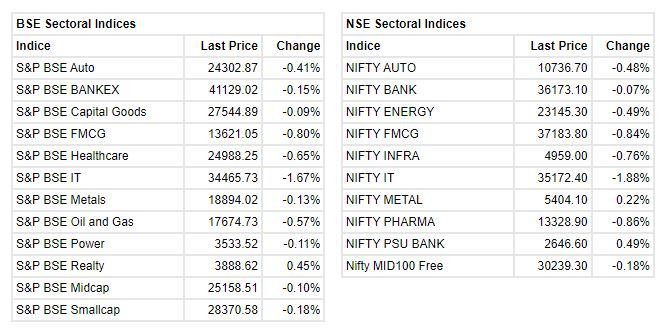 Market at 1 PM     Market erased some of the intraday losses but still trading lower with Nifty below 17100.    The Sensex was down 390.74 points or 0.68% at 57305.72, and the Nifty was down 119.20 points or 0.69% at 17077.50. About 1573 shares have advanced, 1544 shares declined, and 141 shares are unchanged.