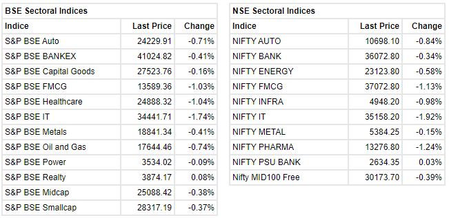 Market update at 2 PM: Sensex is down 503.59 points or 0.87% at 57192.87, and the Nifty down 153.20 points or 0.89% at 17043.50.