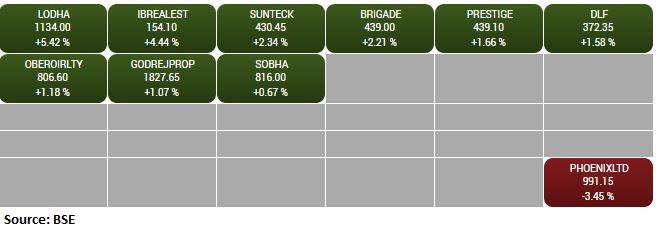 BSE Realty index rose over 1 percent supported by the Macrotech Developers, Indiabulls Real Estate, Sunteck Realty