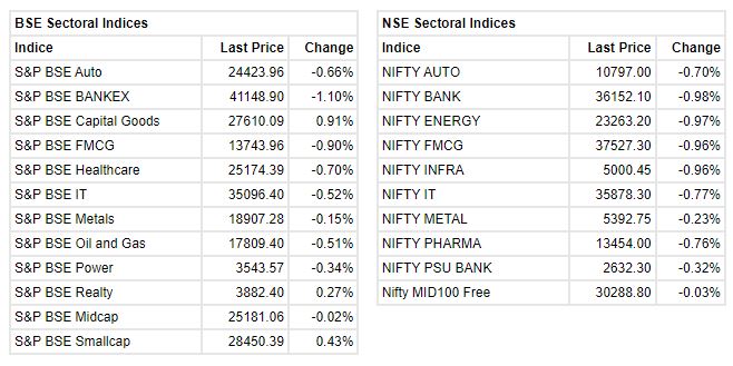 Market at 3 PM     Benchmark indices extended the fall in the final hour of trading with Nifty around 17200 dragged by FMCG and Financial names.    The Sensex was down 744.24 points or 1.27% at 57717.05, and the Nifty was down 198.40 points or 1.14% at 17203.30. About 1682 shares have advanced, 1332 shares declined, and 123 shares are unchanged.